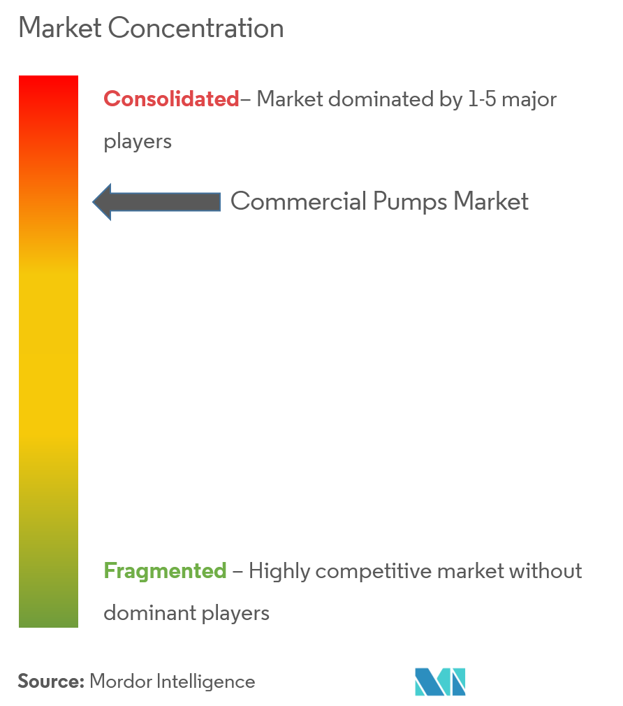 commercial pumps market is highly dependent on irrigation, agriculture, construction, and oil and gas industries.